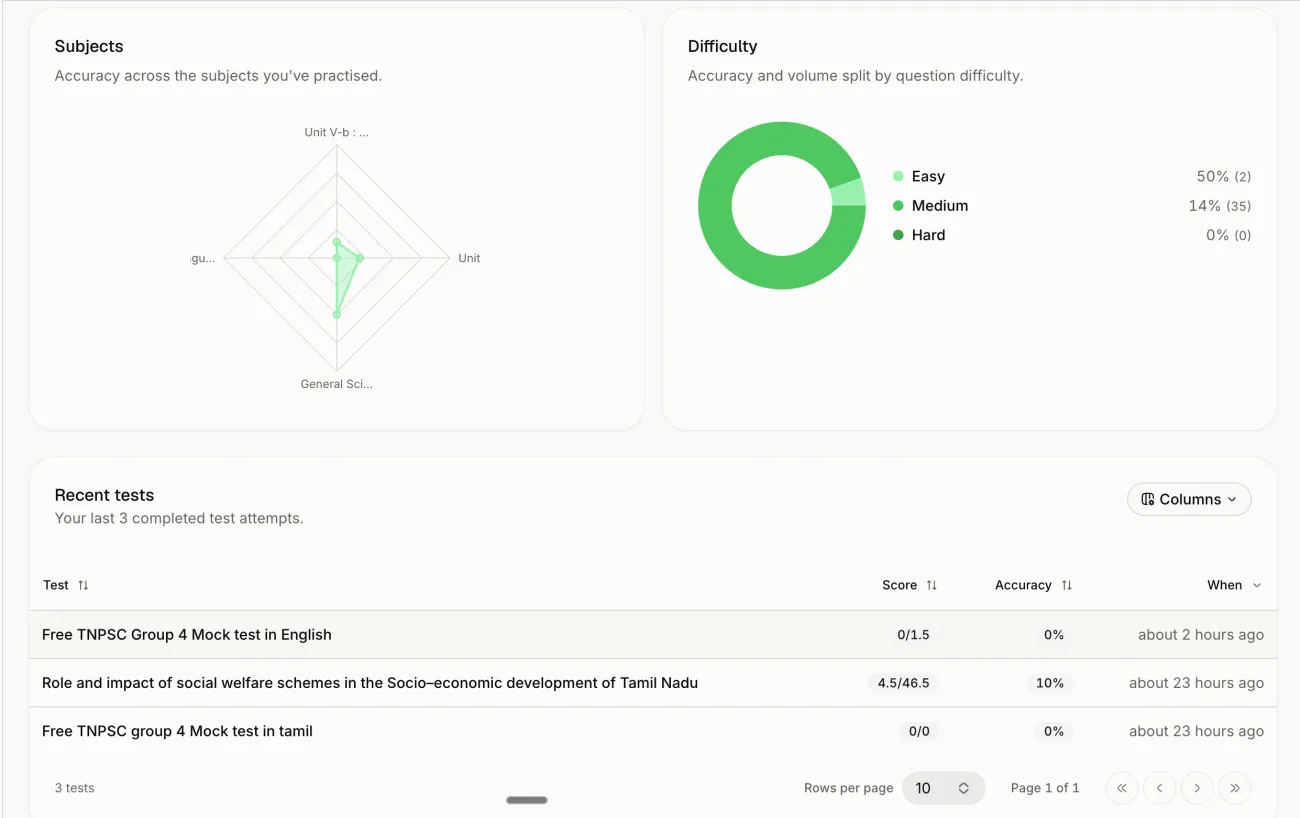 superprep performance dashboard with subject accuracy radar and difficulty breakdown