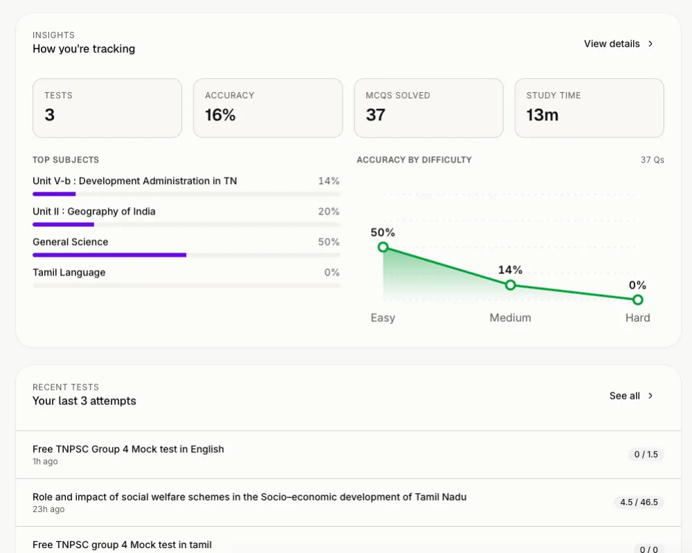 superprep insights: tests taken, accuracy, MCQs solved, and accuracy by difficulty